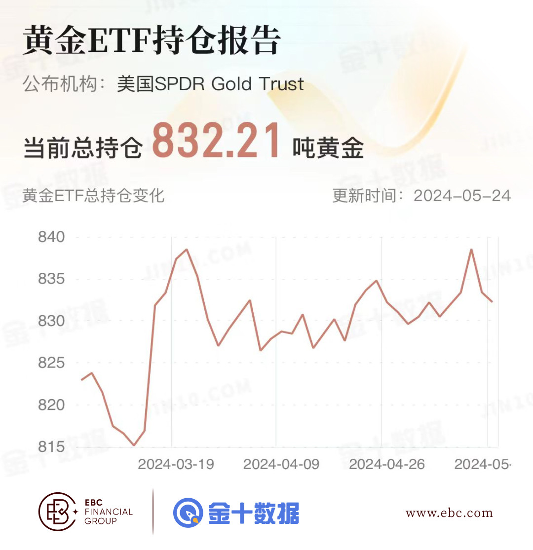 EBC黄金ETF持仓报告