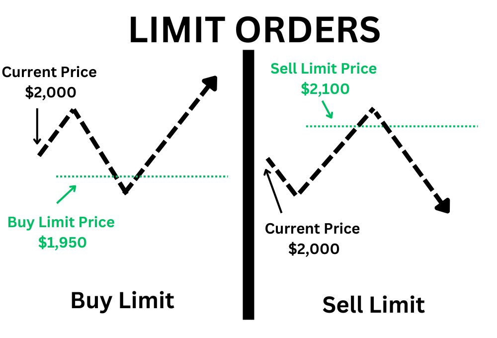 LIMIT ORDERS