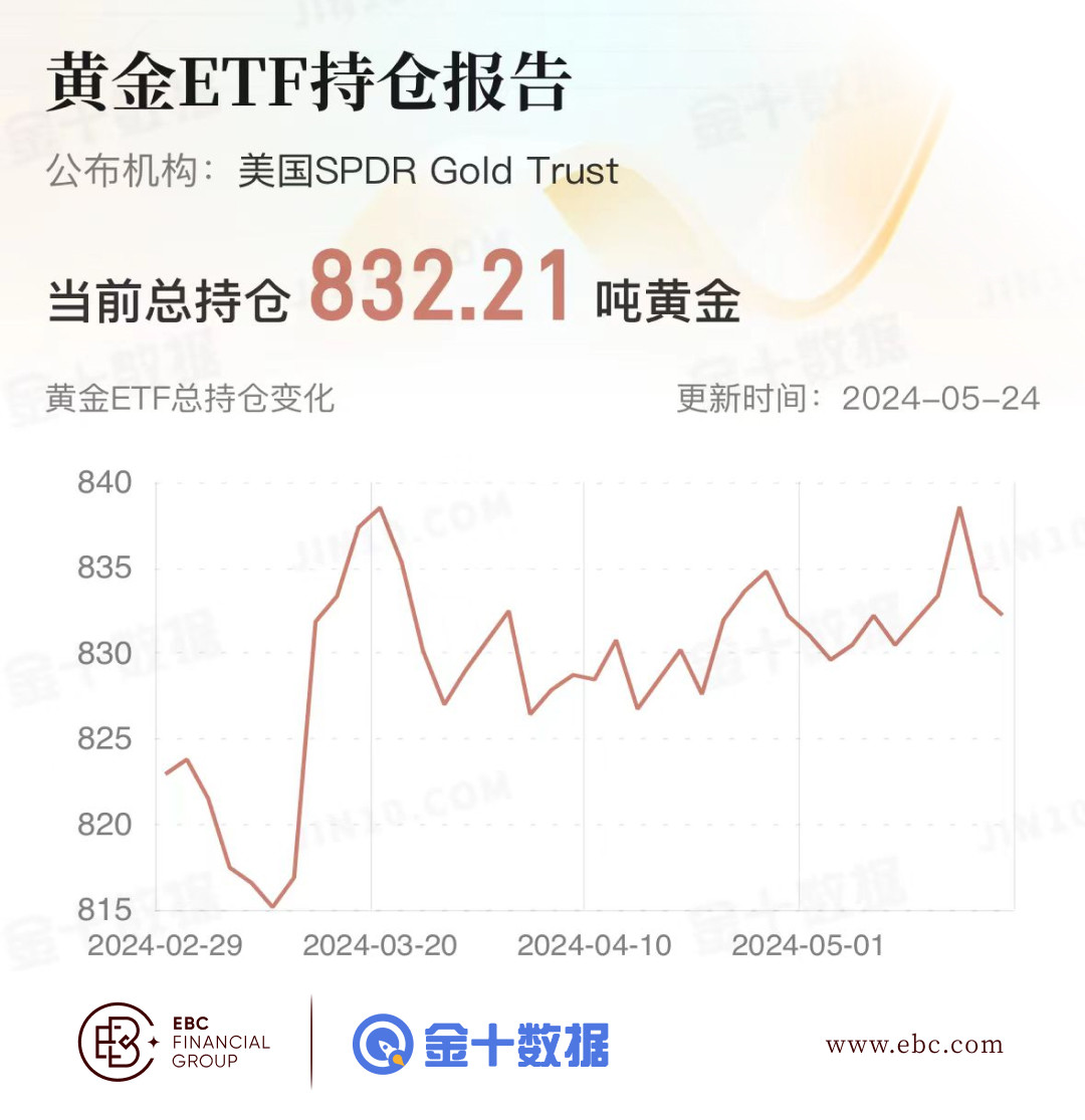 EBC黄金ETF持仓报告