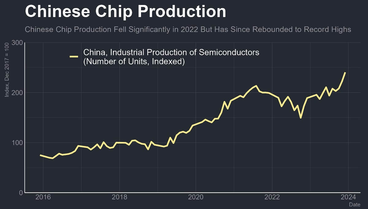 Status of China's Chip Industry