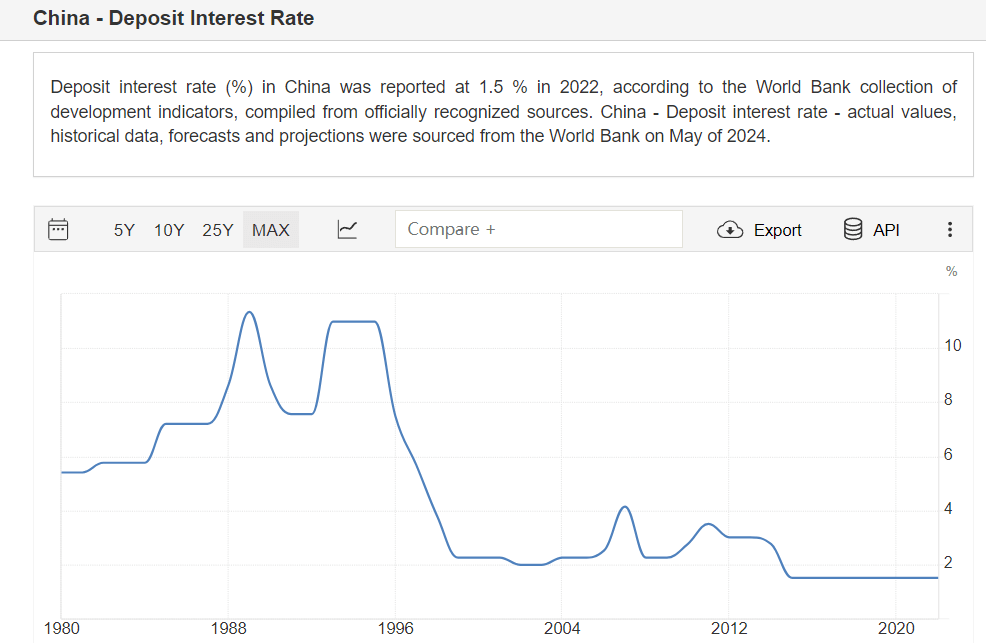 中国近三十年存款利率走势图