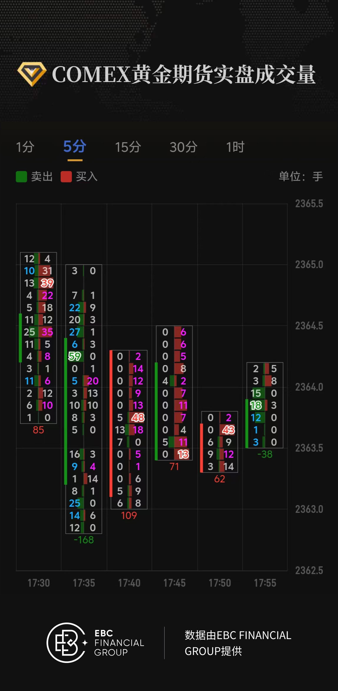 COMEX黄金期货实盘成交量