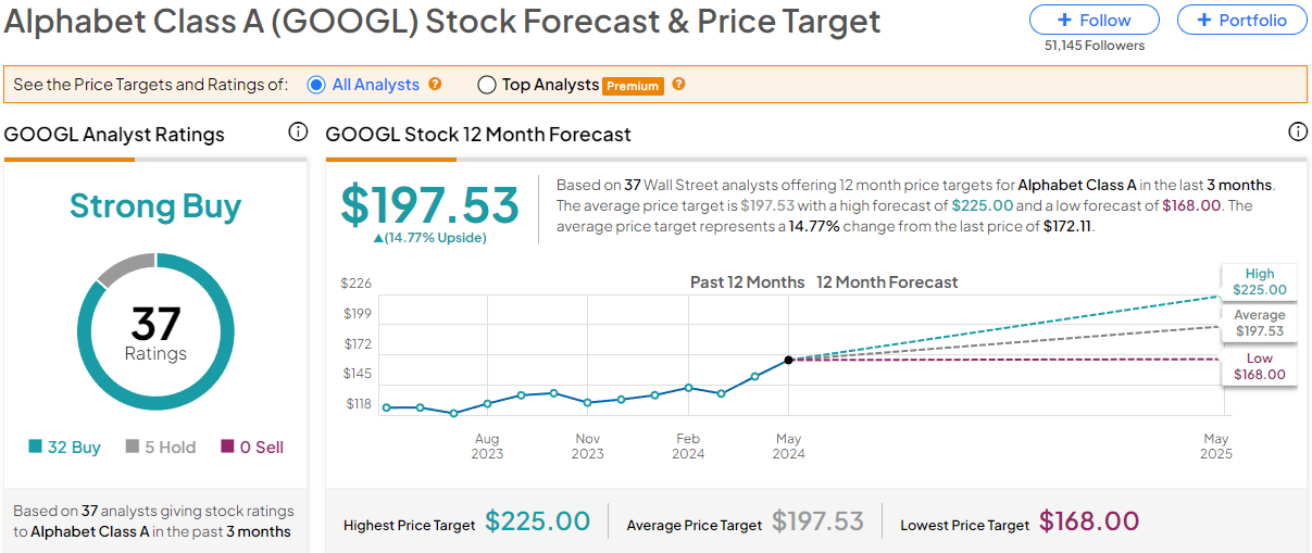Google Stock Price Forecast and Target Price