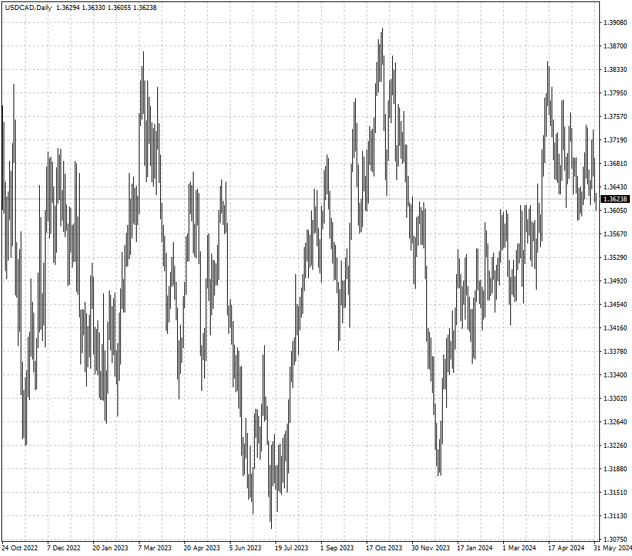 USDCAD