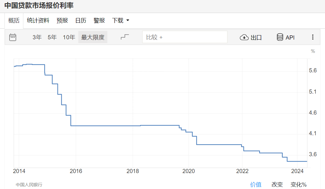 中国贷款市场报价利率