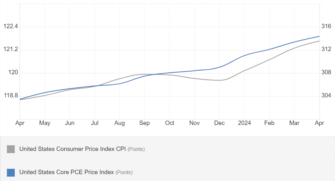 pce和cpi区别（cpi波动更大）