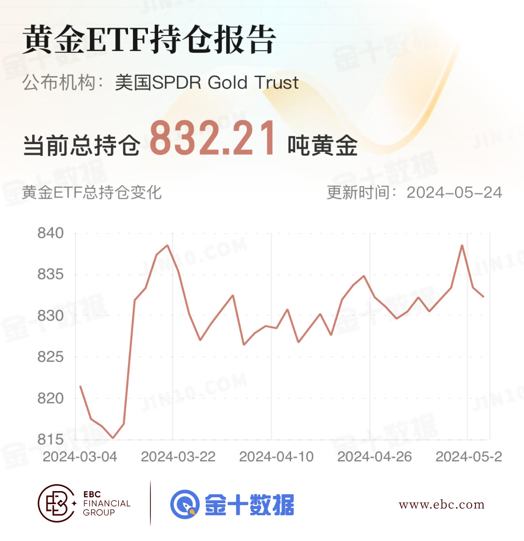 EBC黄金ETF持仓报告