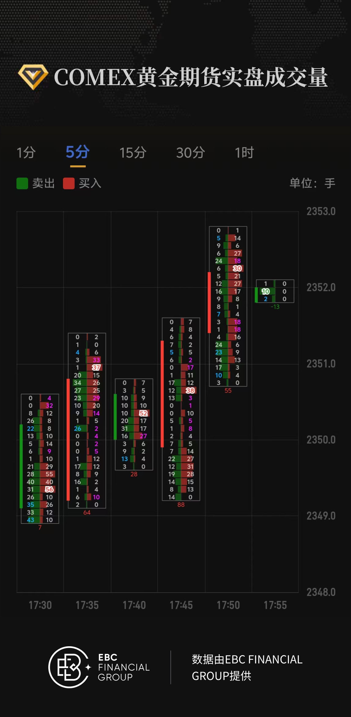 COMEX黄金期货实盘成交量