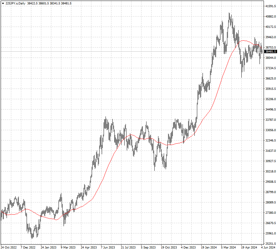 El Nikkei 225 de yenes