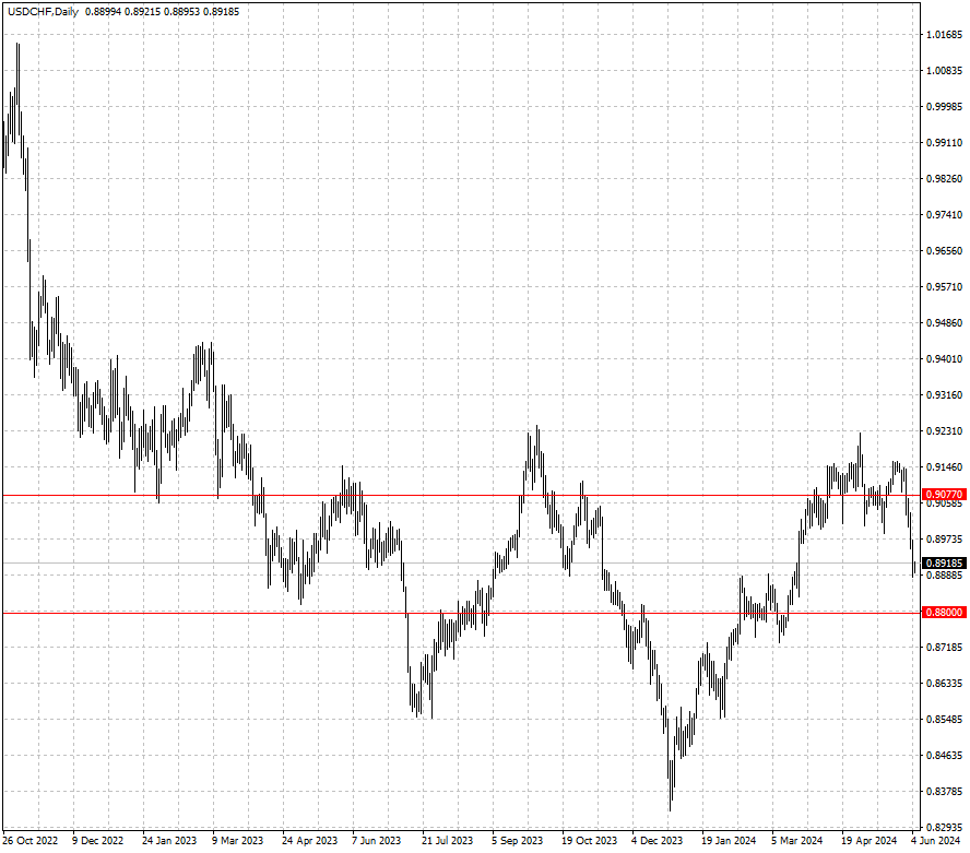 USDCHF