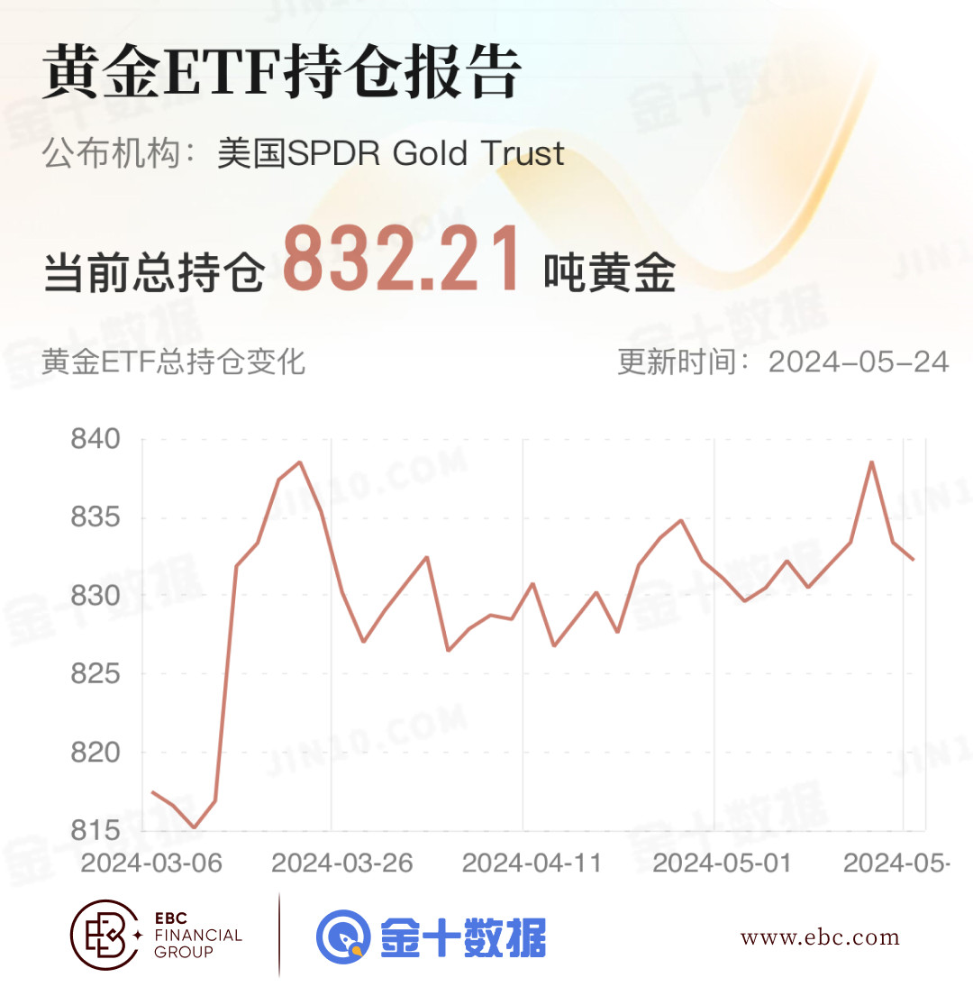 EBC黄金ETF持仓报告