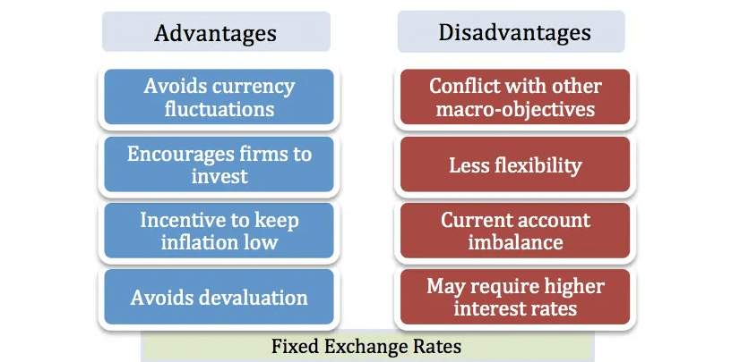 固定汇率制度的优缺点