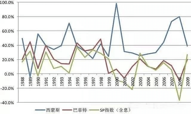 西蒙斯的投资收益