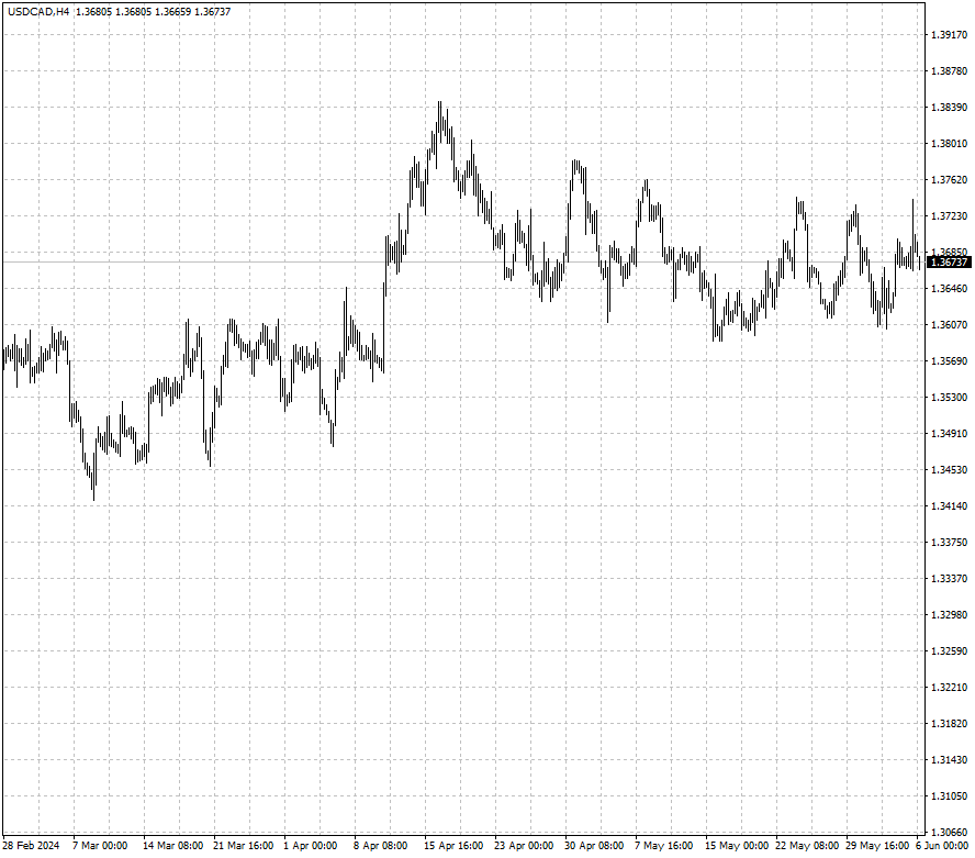 USDCAD