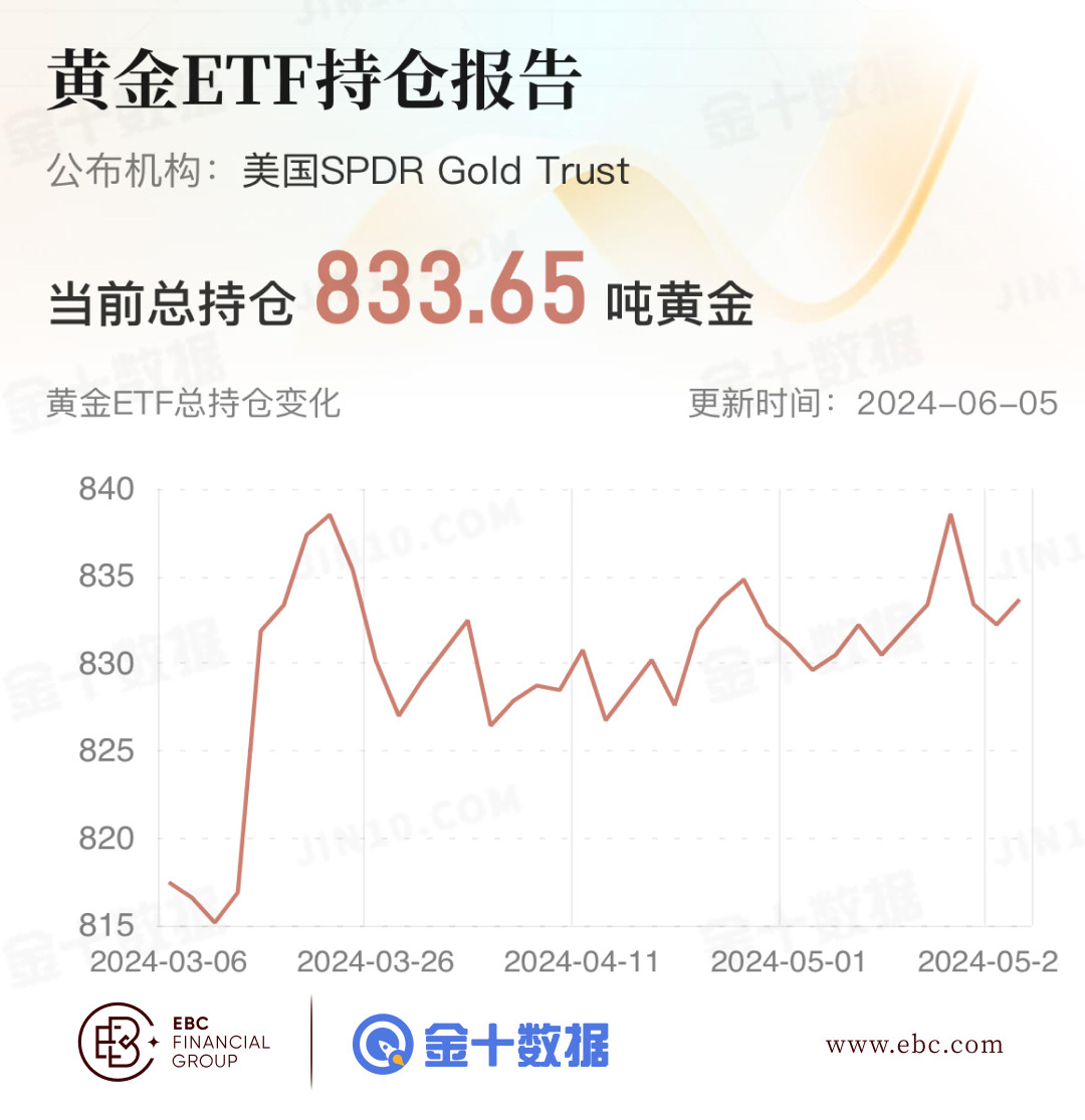 EBC黄金ETF持仓报告