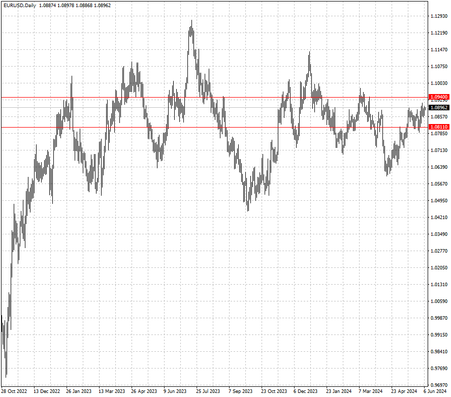 EURUSD