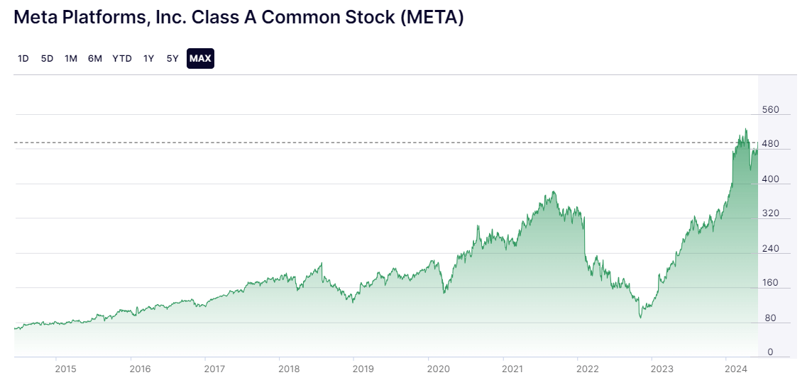META Stock Chart