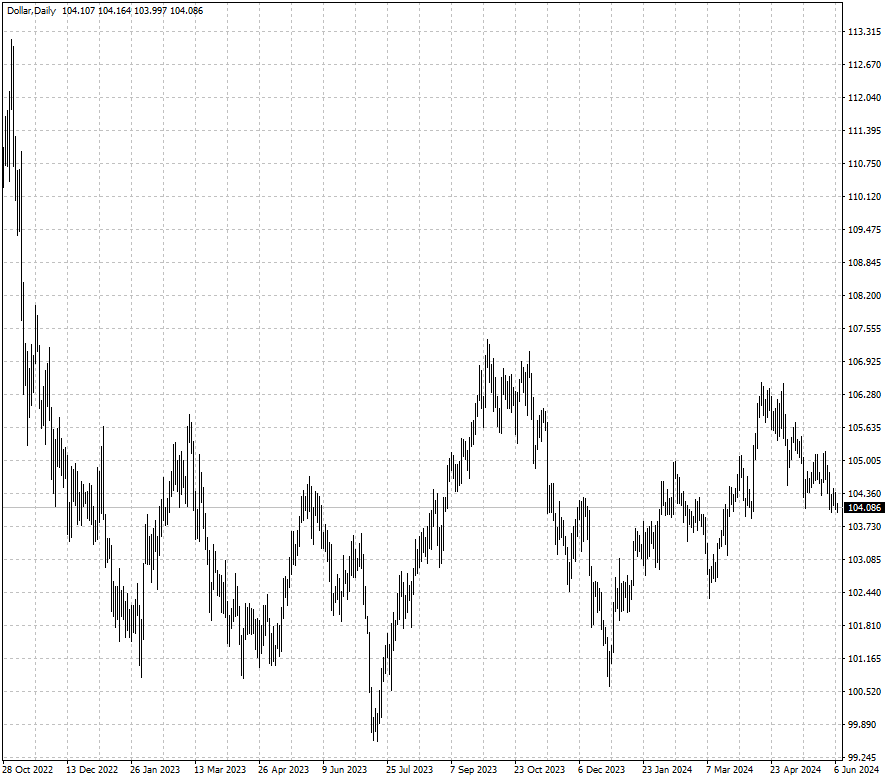 Dollar prices