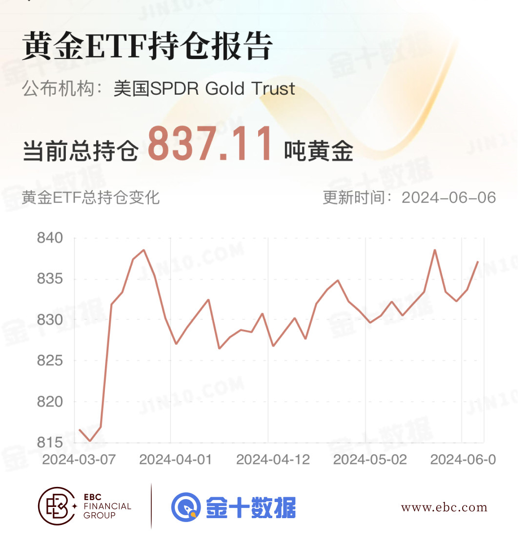 EBC黄金ETF持仓报告