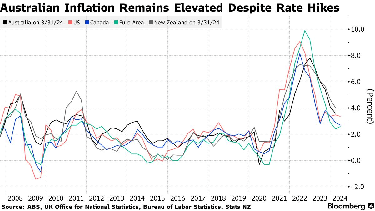 Australian Inflation Remains Elevated Despite Rate Hikes