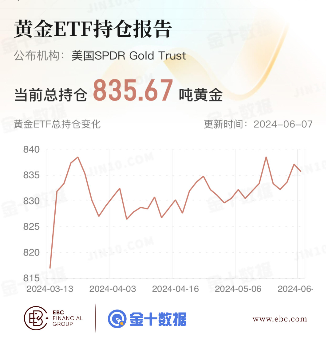 EBC黄金ETF持仓报告