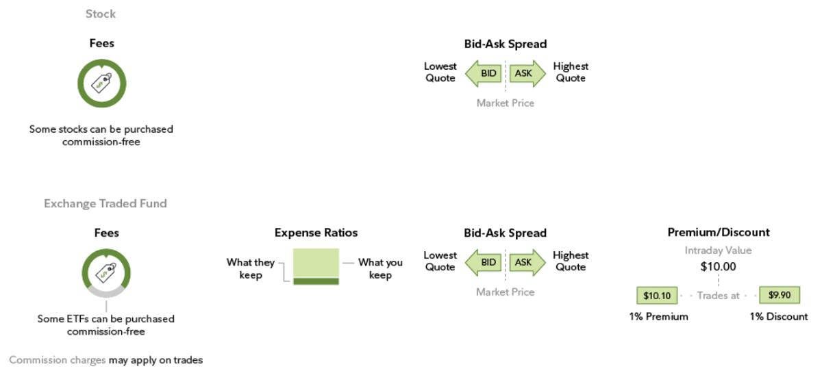 ETF基金和股票的区别（费用）