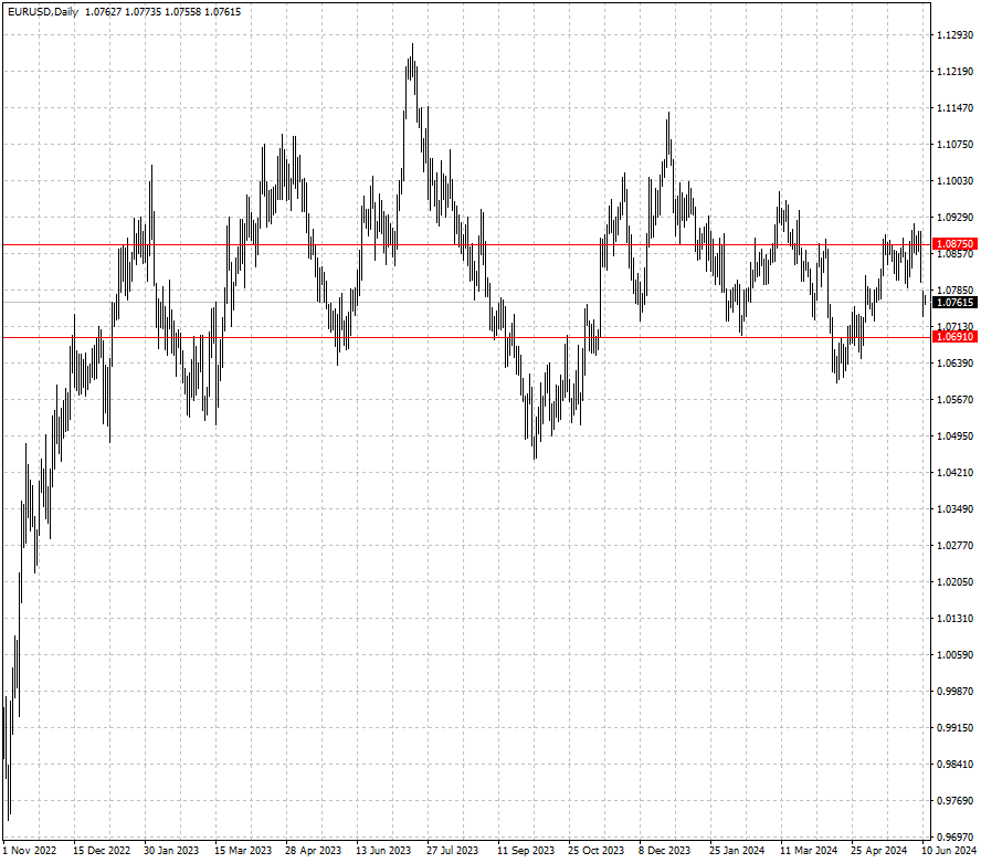 EURUSD