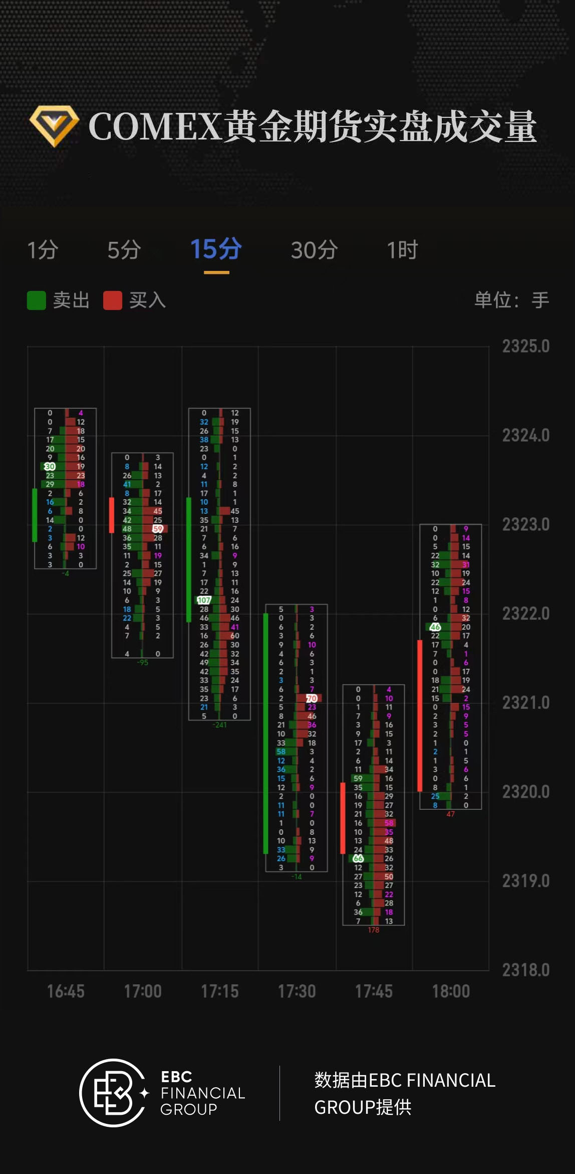 COMEX黄金期货实盘成交量