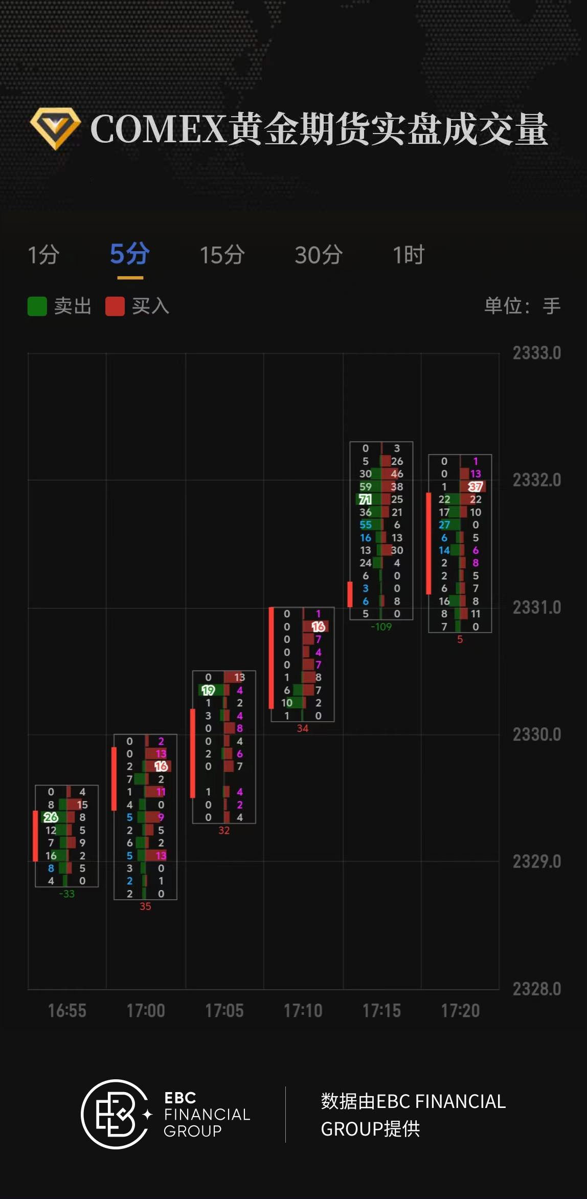 COMEX黄金期货实盘成交量