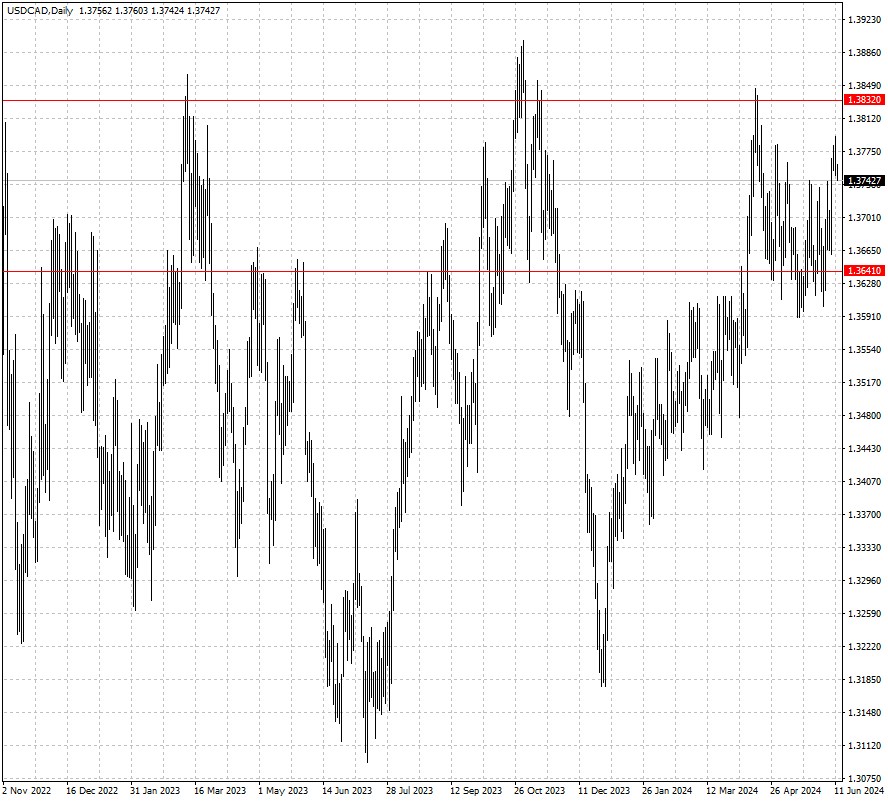 USDCAD