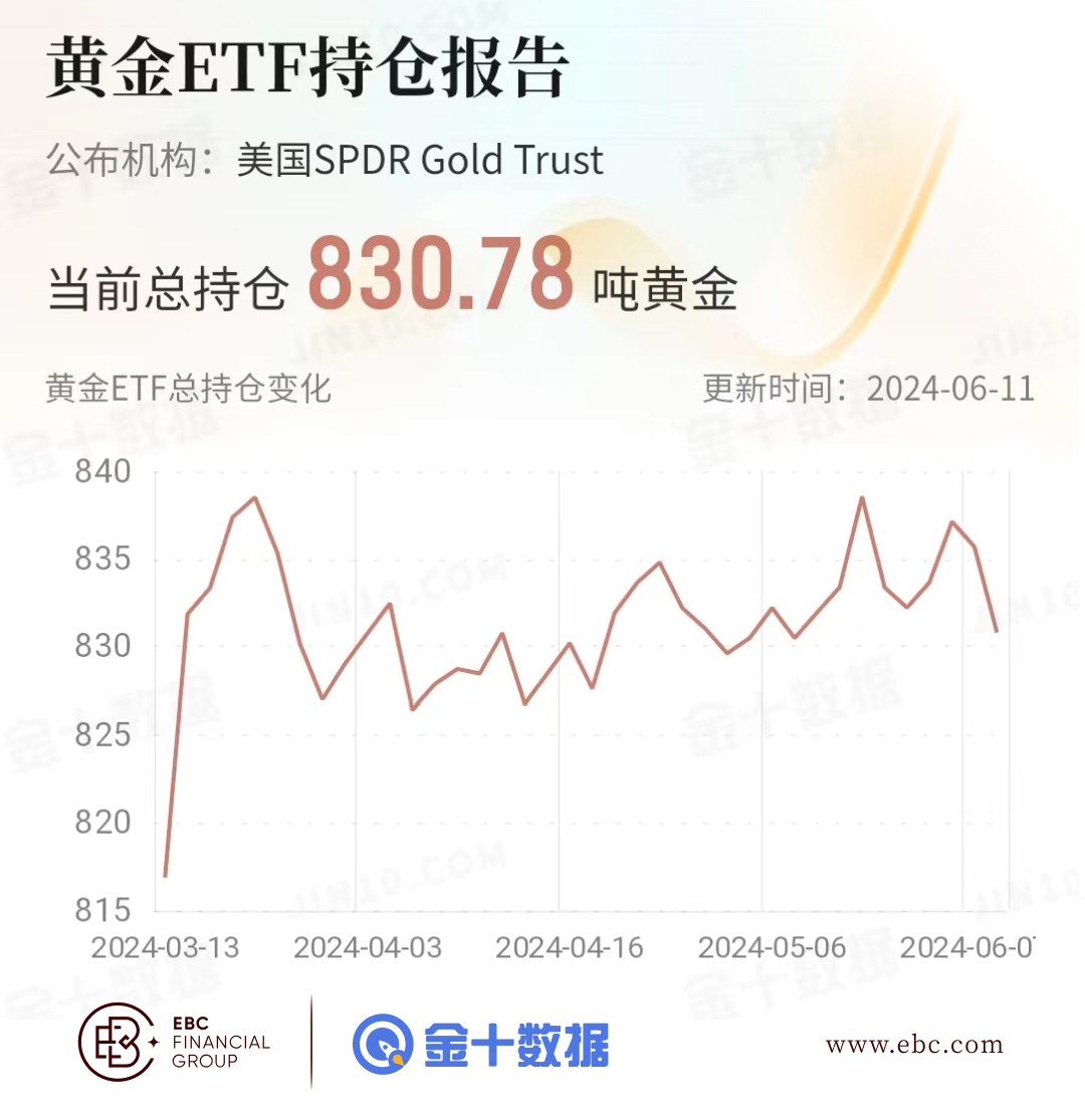 EBC黄金ETF持仓报告