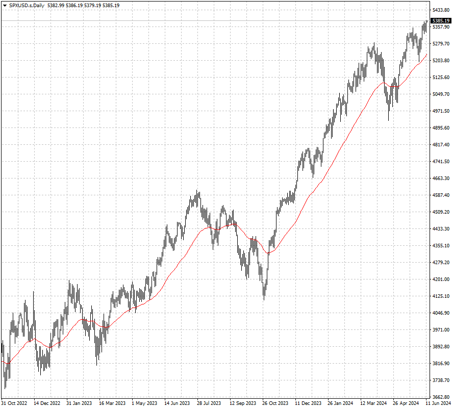 SPXUSD