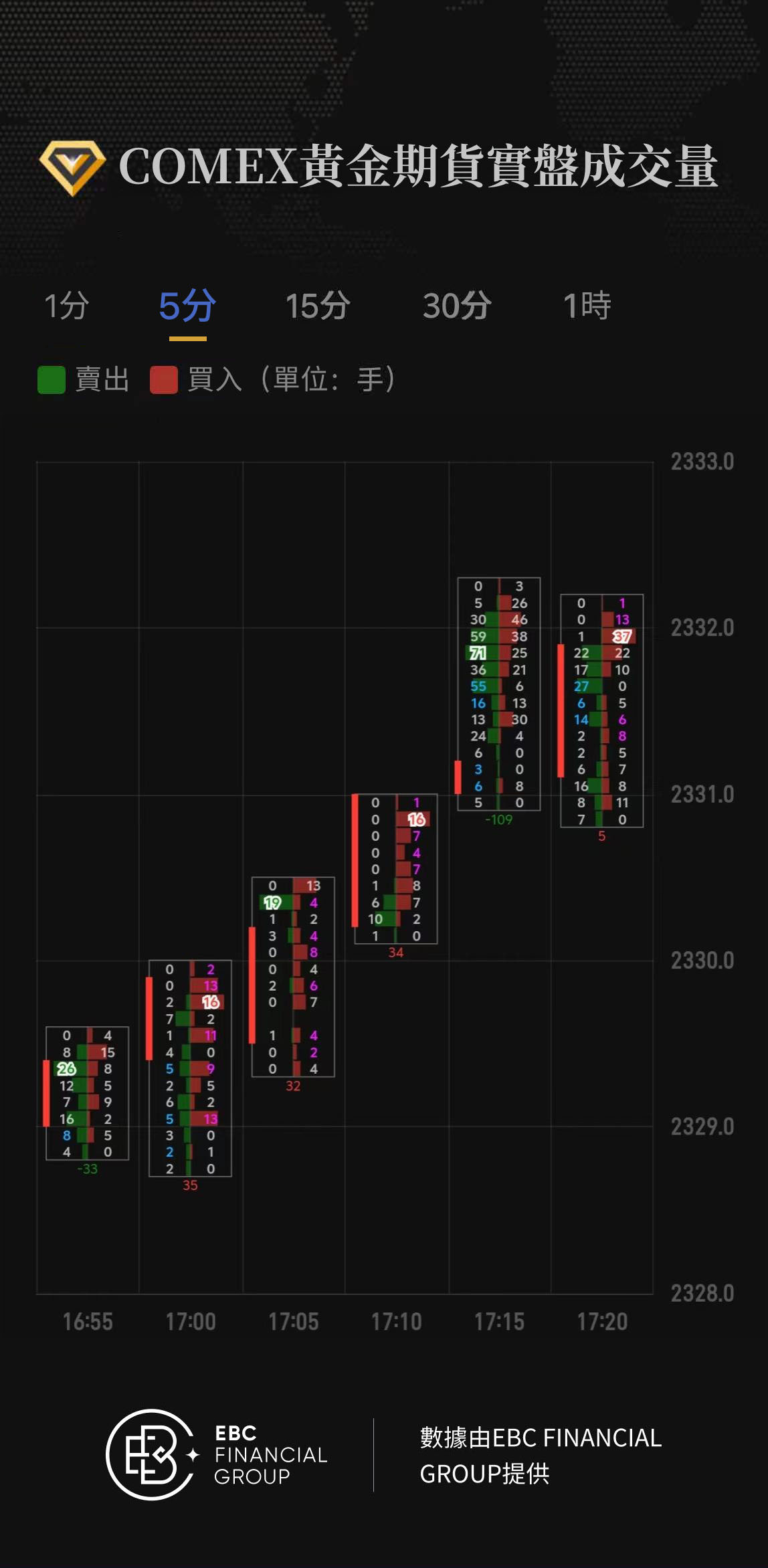 COMEX黃金期貨實盤成交量