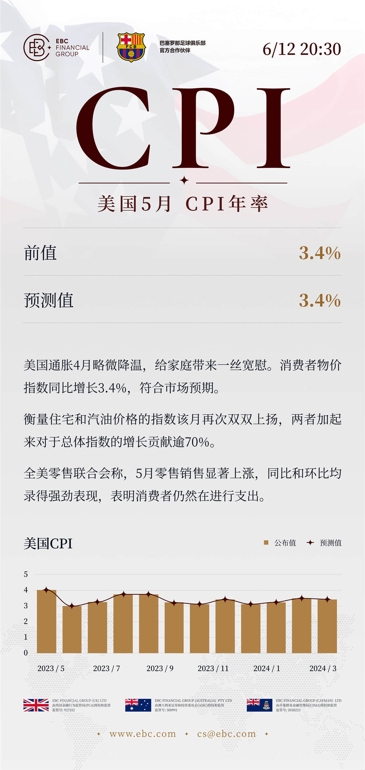 美国5月CPI年率