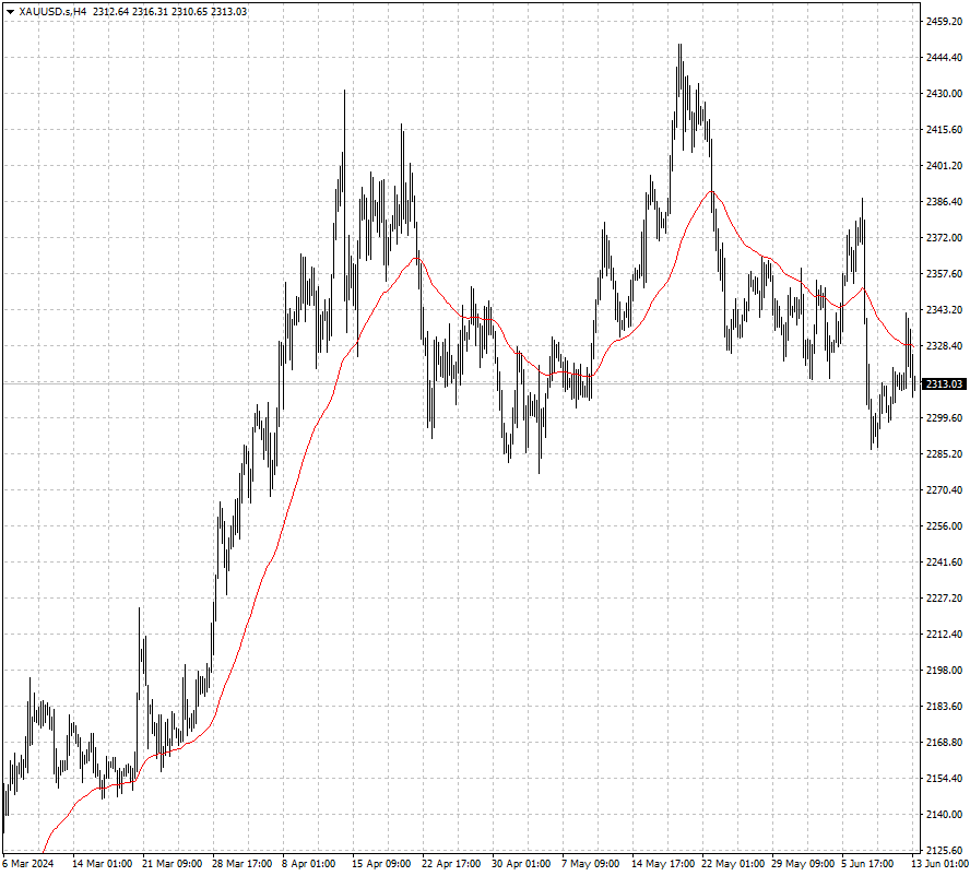 XAUUSD