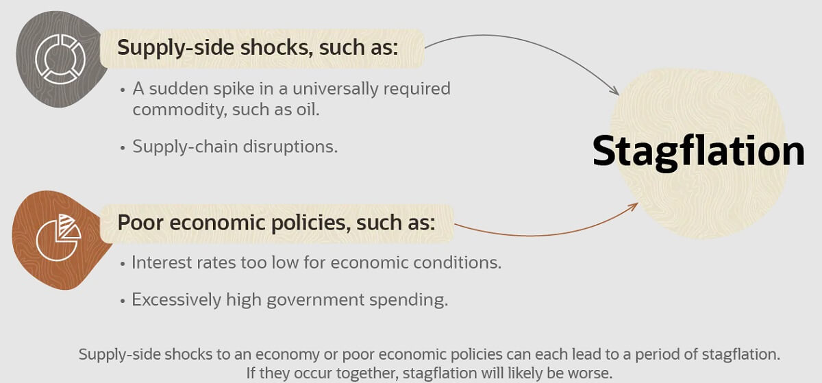 Reasons for the emergence of the stagflation crisis