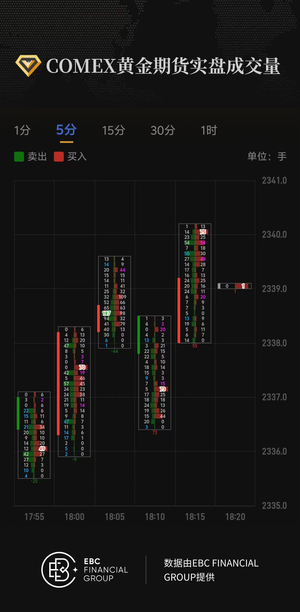 COMEX黄金期货实盘成交量