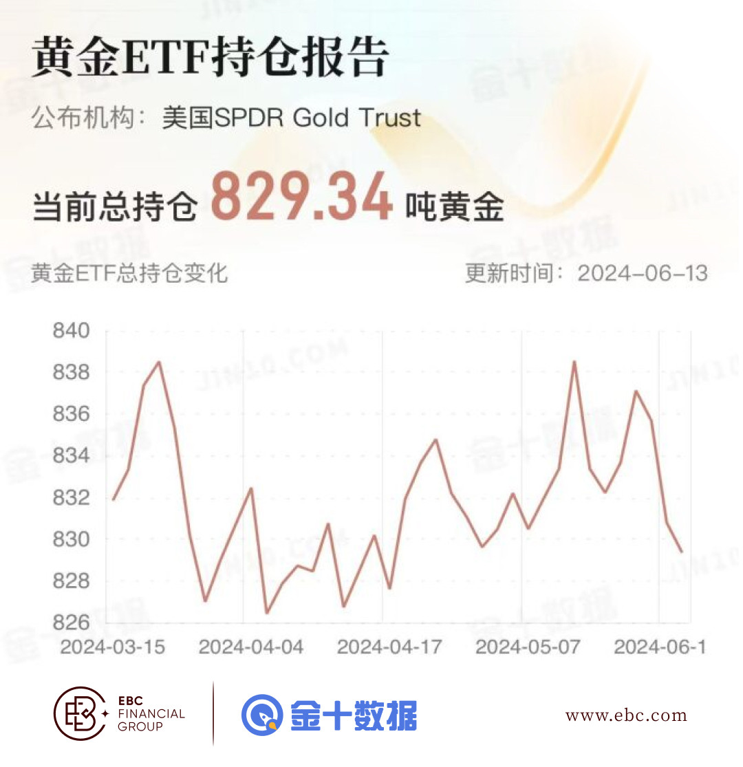 EBC黄金ETF持仓报告