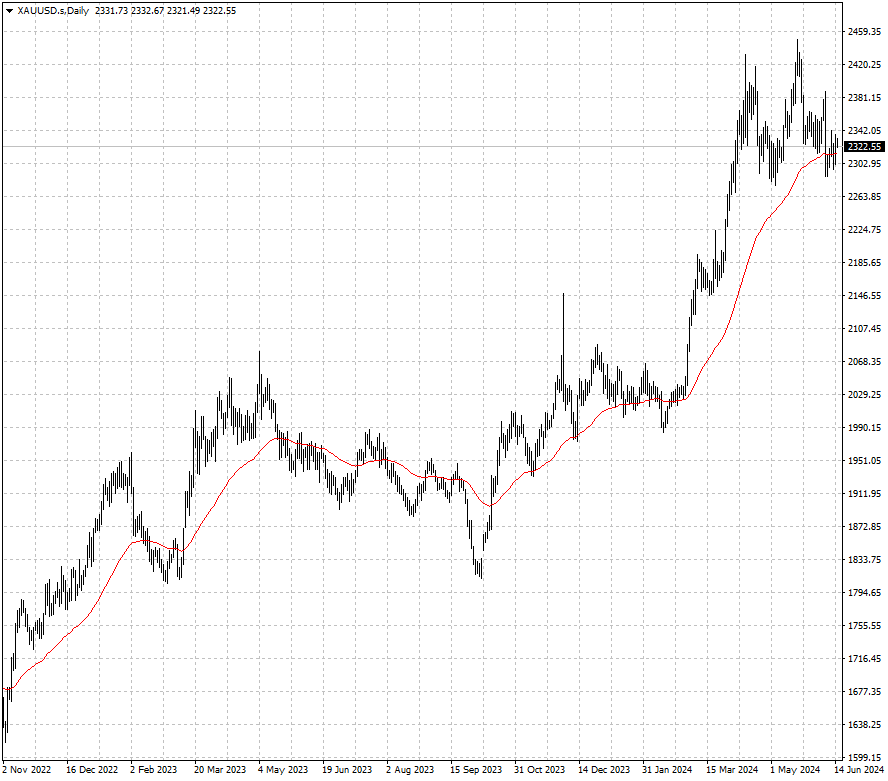 XAUUSD