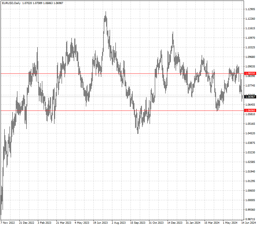 EURUSD