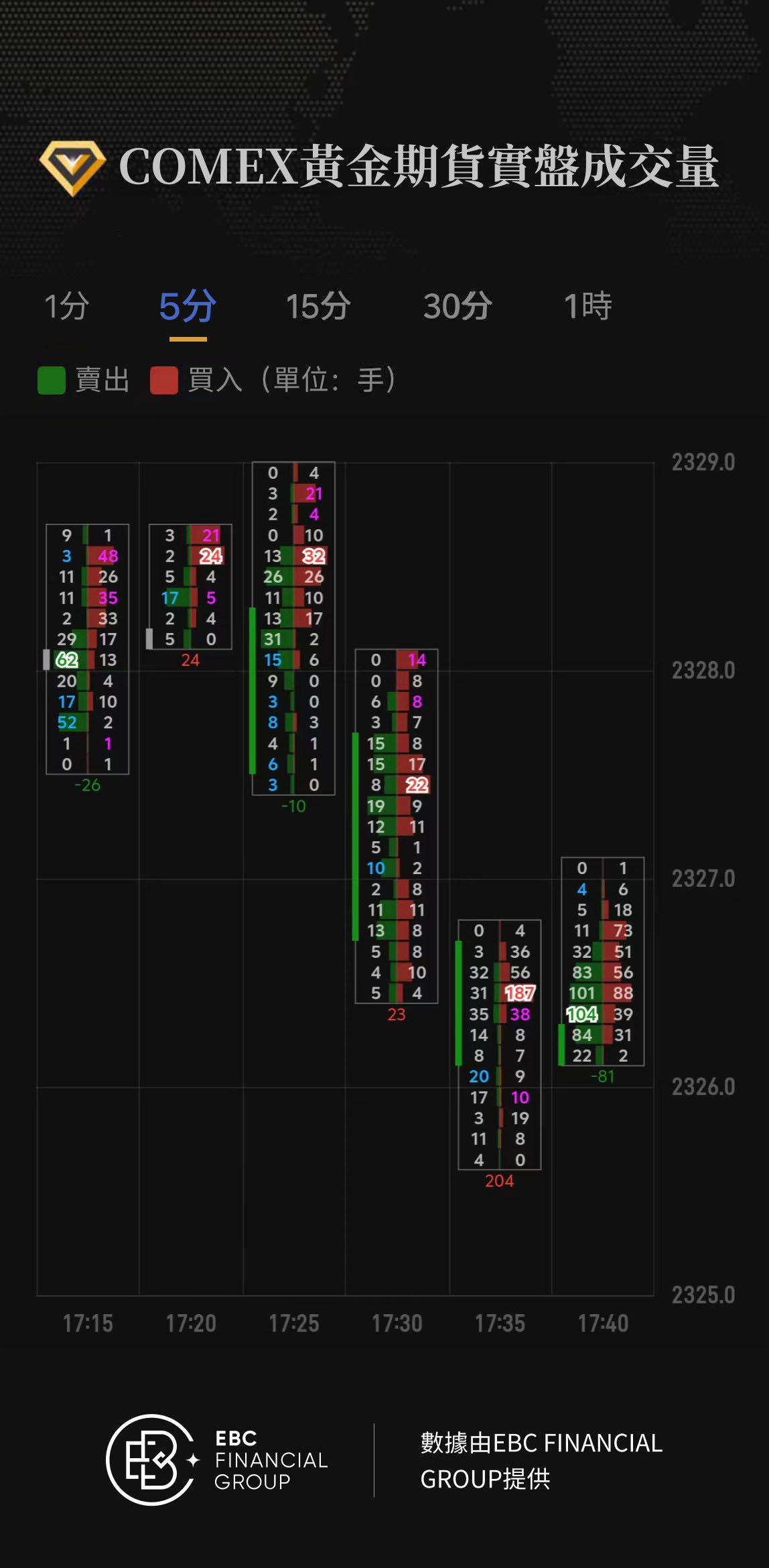 COMEX黃金期貨實盤成交量