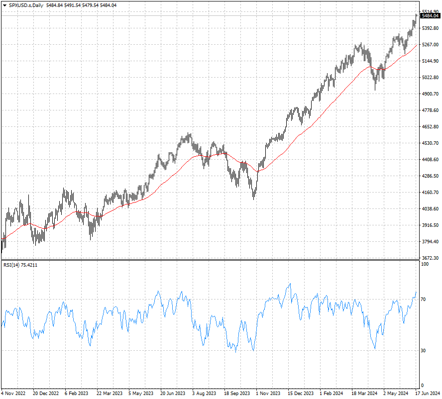 El índice S&P 500 en Dólar