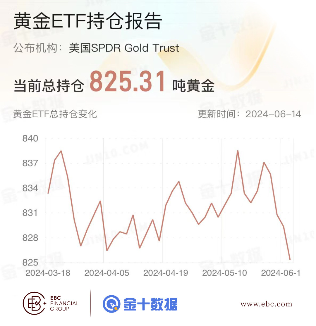 EBC黄金ETF持仓报告