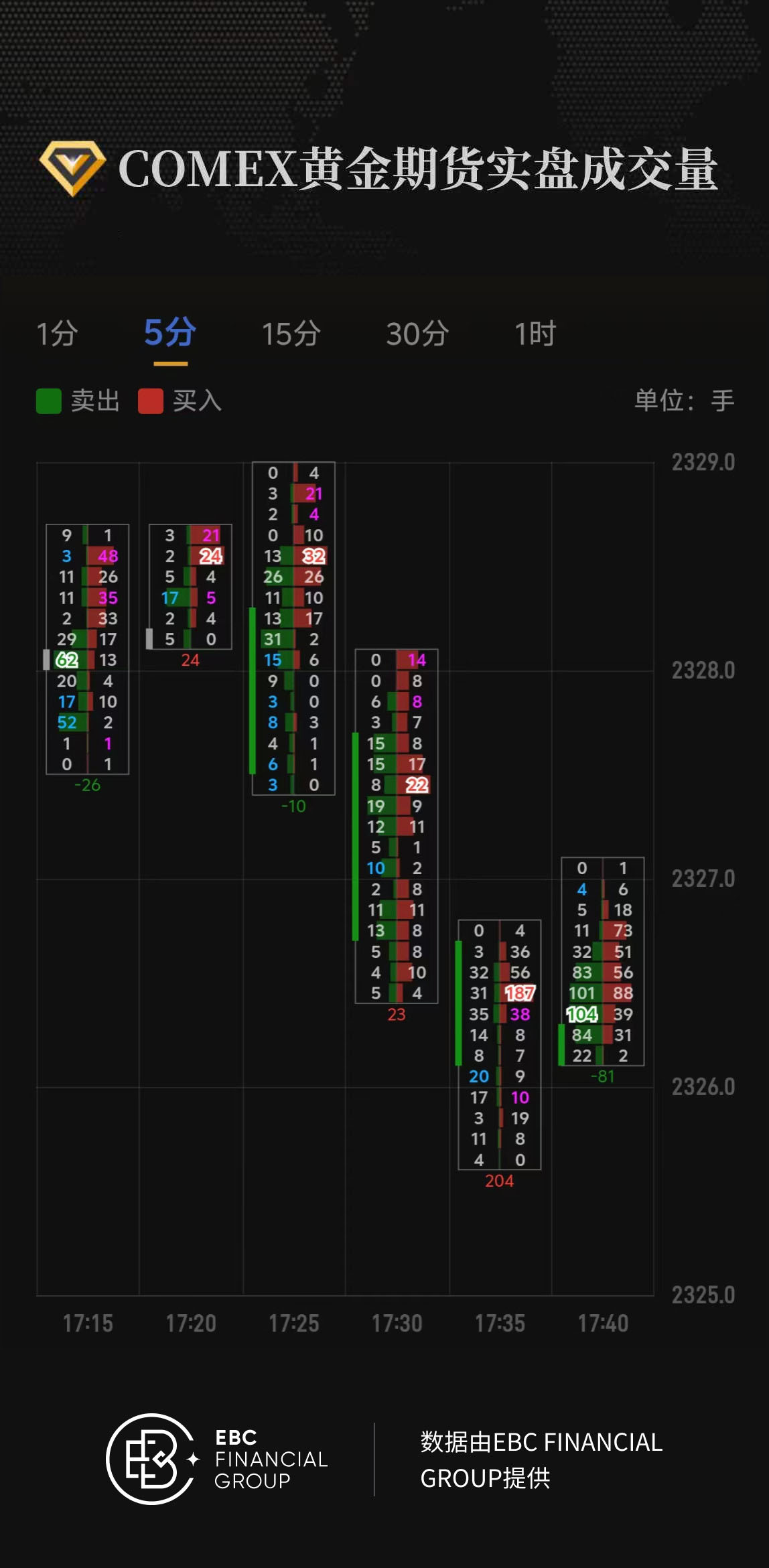 COMEX黄金期货实盘成交量