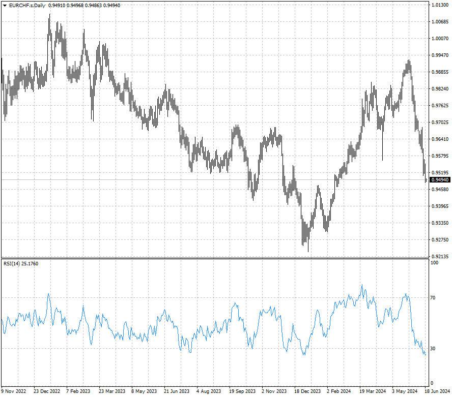 EURCHF