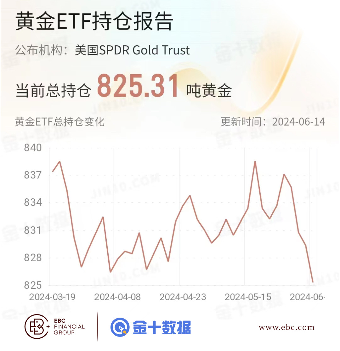 EBC黄金ETF持仓报告