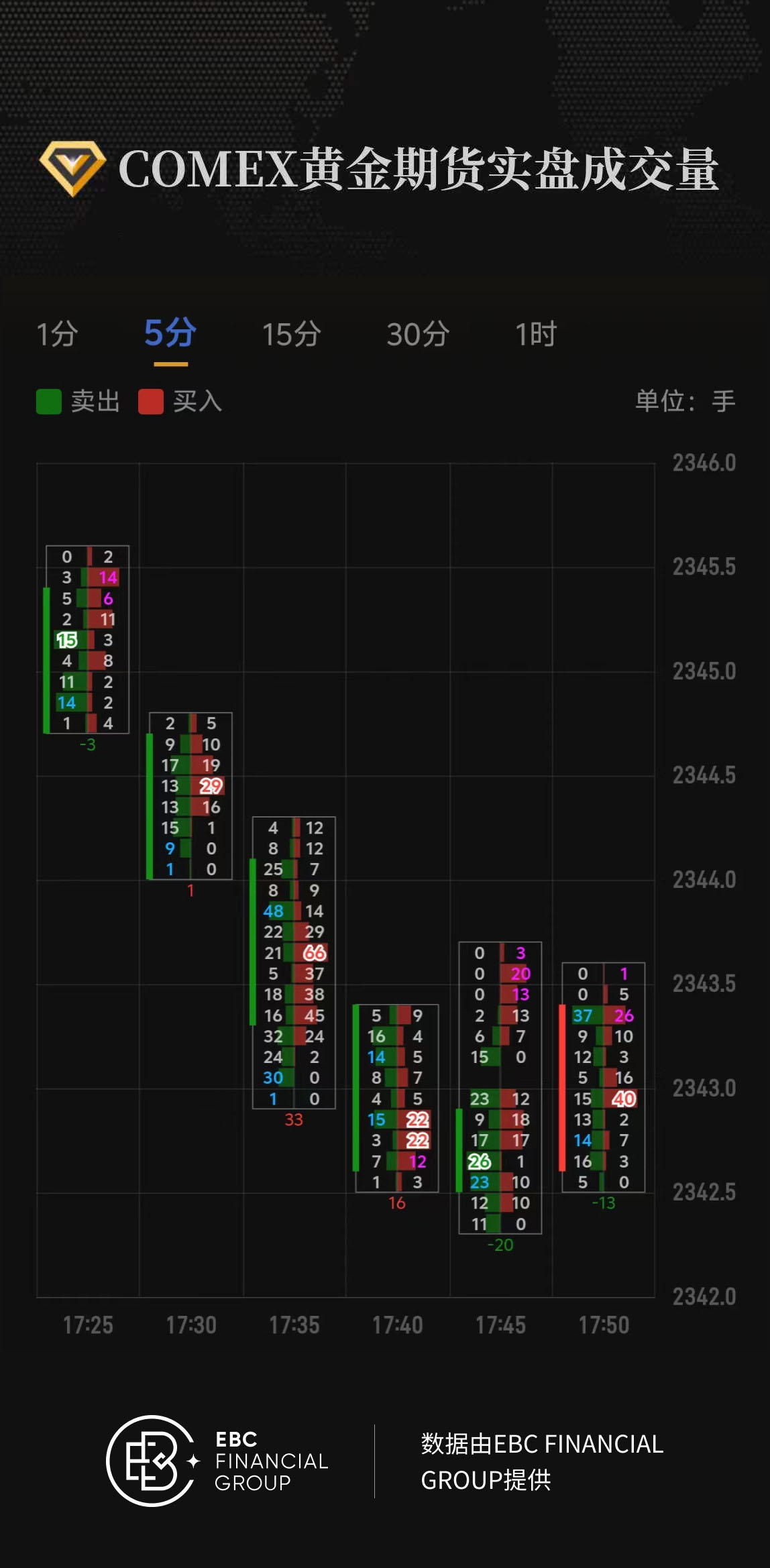 COMEX黄金期货实盘成交量