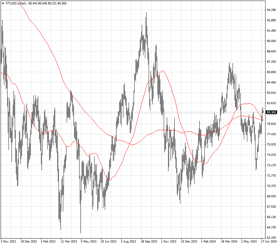 XTIUSD