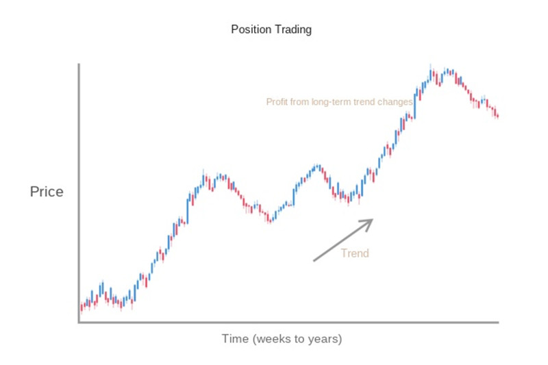 Position Trading