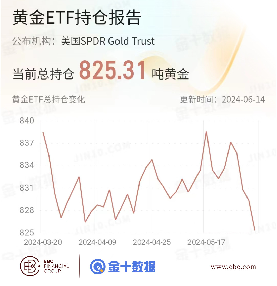 EBC黄金ETF持仓报告